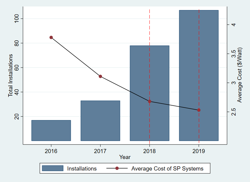 Number of Installations Vs Installations Cost